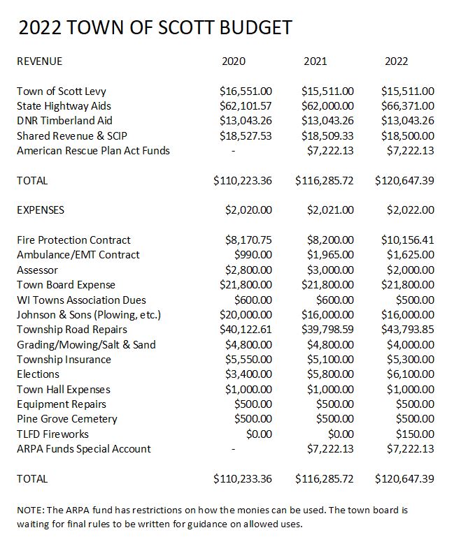 Town Budget – Town of Scott